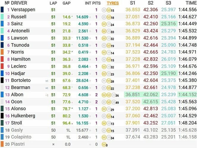 Azerbaidžano GP lenktynių rezultatai | Organizatorių nuotr.