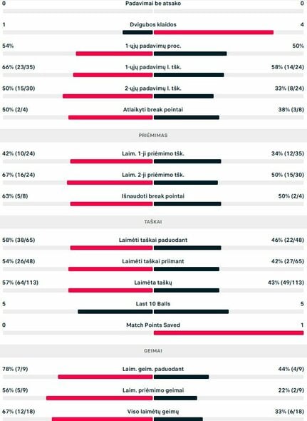 Mačo statistika: E.Butvilas - S.Parkeris | Organizatorių nuotr.
