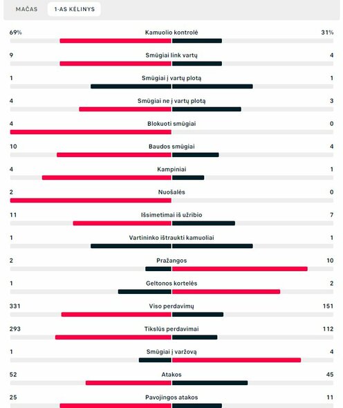 Pirmojo kėlinio statistika (Portugalija – Urugvajus) | „Scoreboard“ statistika