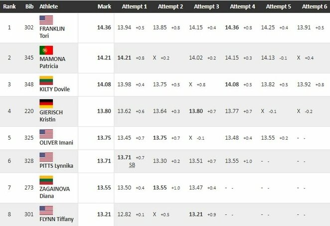 Moterų trišuolio rezultatai | Organizatorių nuotr.