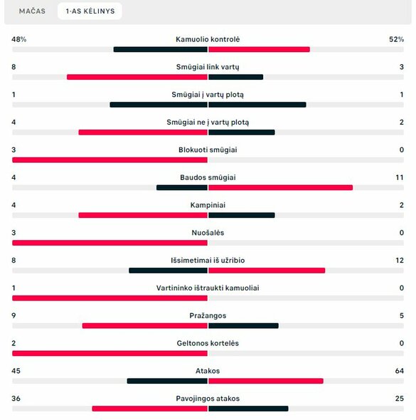 Pirmojo kėlinio statistika („Žalgiris“ – „Bodo/Glimt“) | „Scoreboard“ statistika