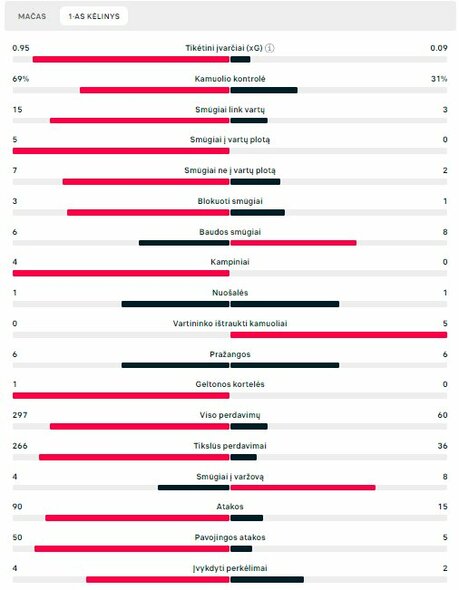 Pirmojo kėlinio statistika (Lietuva – Gibraltaras) | „Scoreboard“ statistika