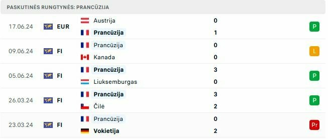 Prancūzijos rezultatai | „Scoreboard“ statistika