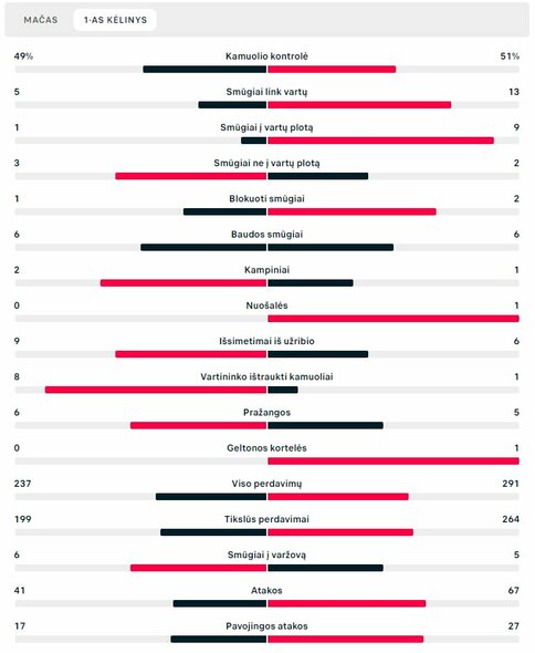 Pirmojo kėlinio statistika („Inter“ – „Bayern“) | „Scoreboard“ statistika
