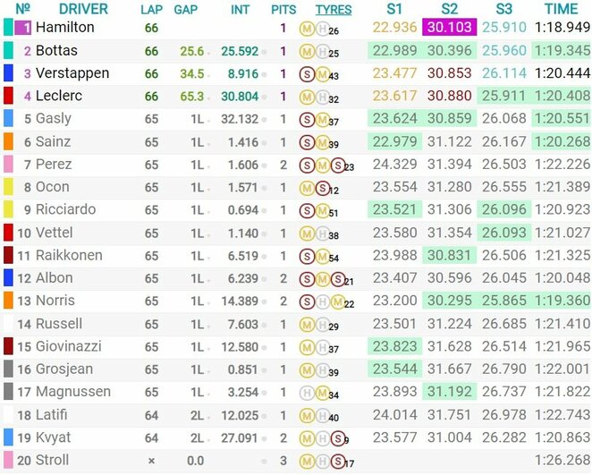 Portugalijos GP lenktynių rezultatai | Organizatorių nuotr. Portugalijos GP lenktynių rezultatai | Organizatorių nuotr.