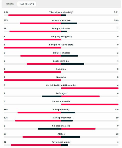 Pirmojo kėlinio statistika (Vengrija – Lietuva) | „Scoreboard“ statistika