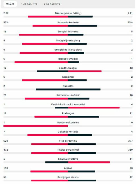 Rungtynių statistika („Bayern“ – „Man City“) | „Scoreboard“ statistika