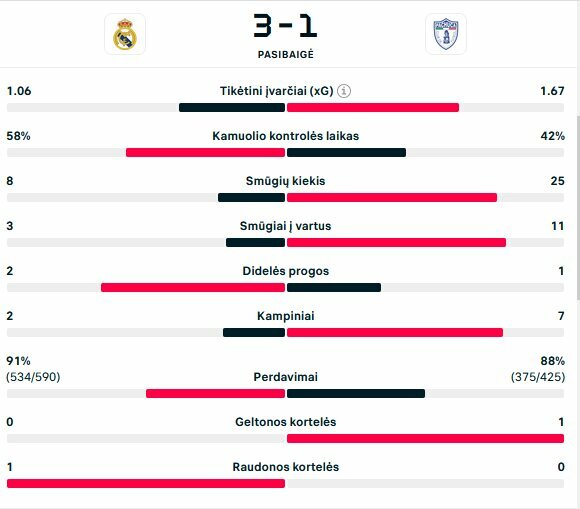Rungtynių statistika | livesport.com nuotr.