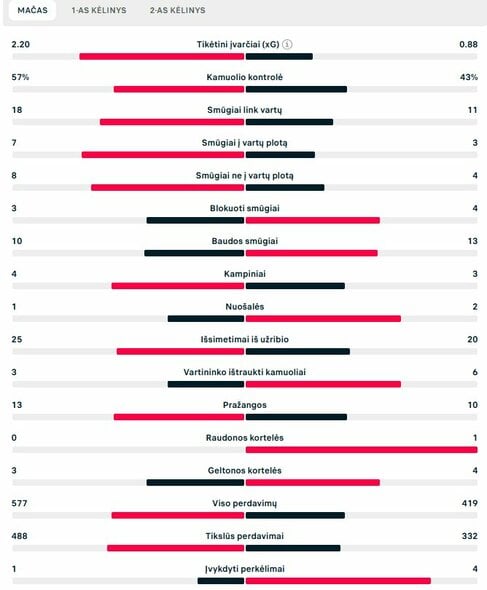 Rungtynių statistika („Bayern“ – PSG) | „Scoreboard“ statistika