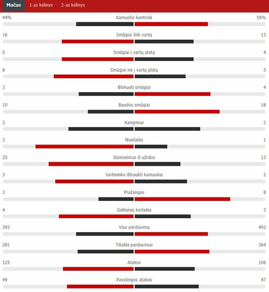 Rungtynių statistika (Lietuva – Bulgarija) | „Scoreboard“ statistika