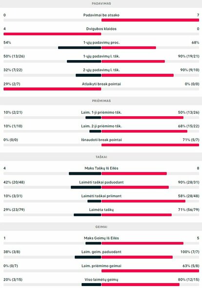 Mačo statistika: A.Fenty - R.Berankis | Organizatorių nuotr.