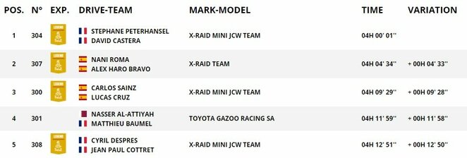 Etapo lyderiai | Organizatorių nuotr. Etapo lyderiai | Organizatorių nuotr.