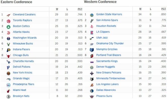 NBA turnyrinė lentelė: Rytų ir Vakarų konferencijos