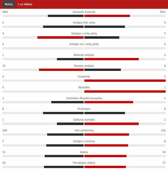 First half statistics (Barcelona - Real) |  Scoreboard statistics