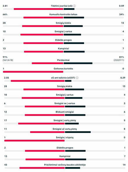 Rungtynių statistika („Real“ – „Juventus“) | „Scoreboard“ statistika
