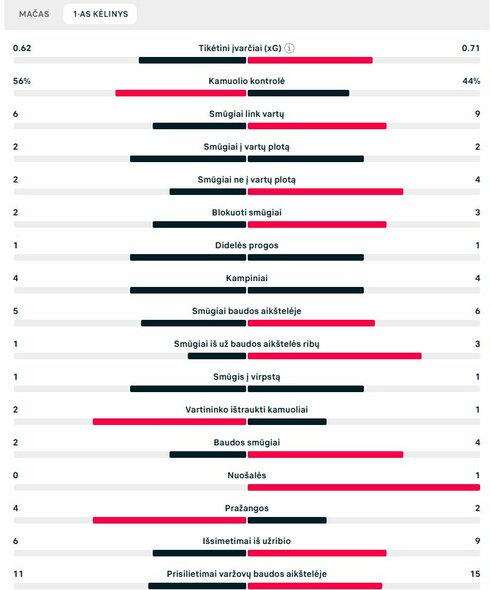 Pirmojo kėlinio statistika („Man City“ – „Real“) | „Scoreboard“ statistika