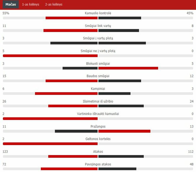 Rungtynių statistika („Žalgiris“ – „Linfield“) | „Scoreboard“ statistika