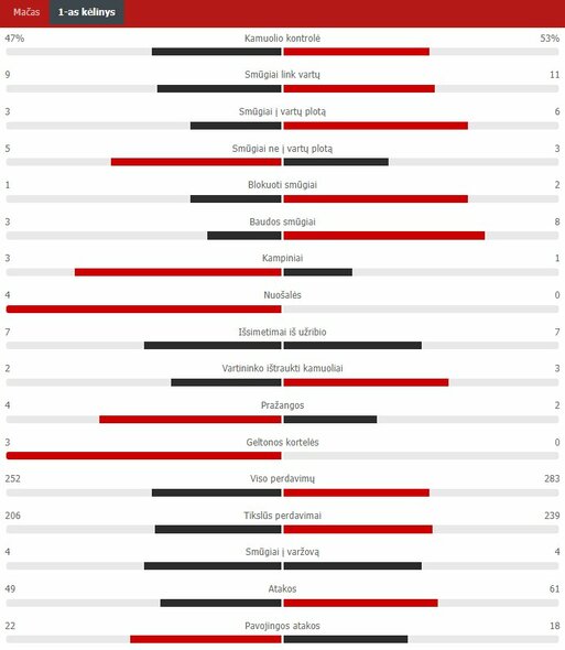 Pirmojo kėlinio statistika („Man Utd“ – „Liverpool“) | „Scoreboard“ statistika