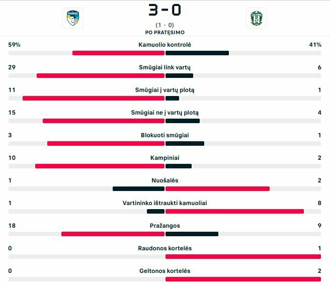 Rungtynių statistika | „Scoreboard“ statistika