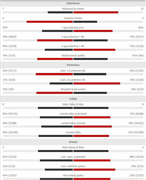 Mačo statistika: R.Berankis - B.Gojo | Organizatorių nuotr.