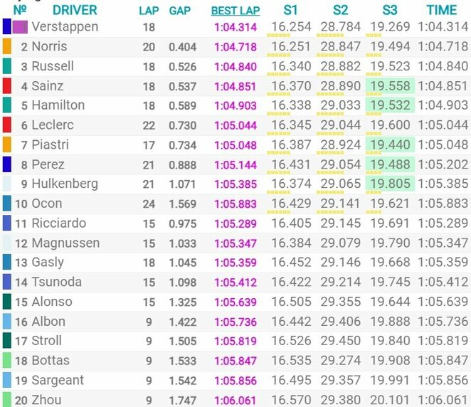 Austrijos GP kvalifikacijos rezultatai | Organizatorių nuotr.