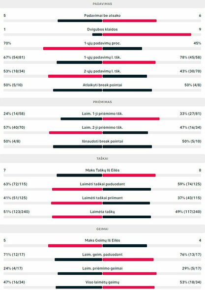 Mačo statistika: V.Gaubas - R.Gasquet | Organizatorių nuotr.