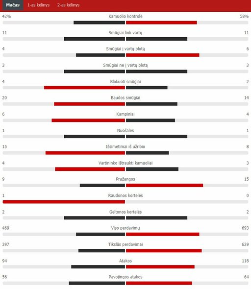 Match Stats (PSG - Man City) Scoreboard Stats