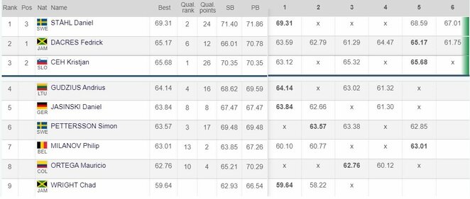 Vyrų disko metimo rezultatai | Organizatorių nuotr. Vyrų disko metimo rezultatai | Organizatorių nuotr.