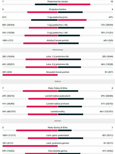 Mačo statistika: R.Berankis - Y.Uchiyama | Organizatorių nuotr.