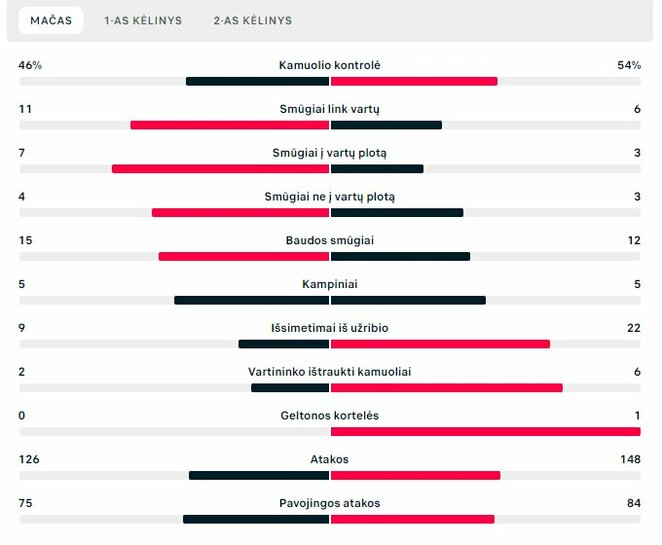 Pagrindinio rungtynių laiko statistika („Žalgiris“ – „Kauno Žalgiris“) | „Scoreboard“ statistika