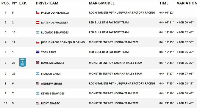 Etapo lyderiai | Organizatorių nuotr.