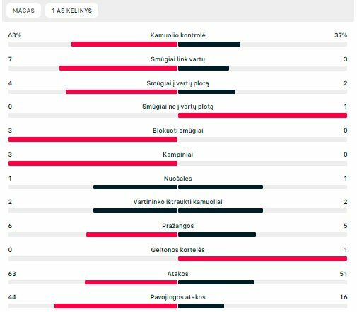 Pirmojo kėlinio statistika („Mlada Boleslav“ – „TransINVEST“) | „Scoreboard“ statistika