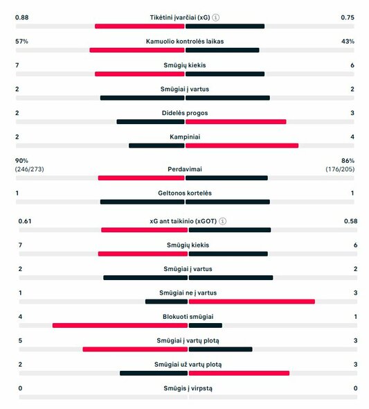 Pirmojo kėlinio statistika („Barcelona“ – PSG) | „Scoreboard“ statistika