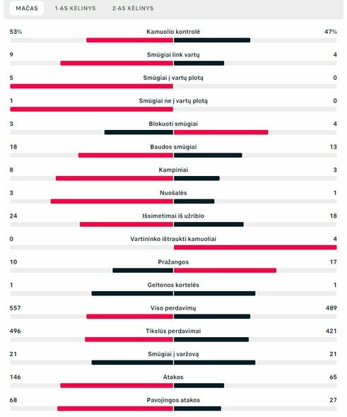 Rungtynių statistika (Brazilija – Šveicarija) | „Scoreboard“ statistika