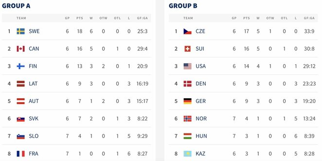 Turnyrinės lentelės | IIHF nuotr.