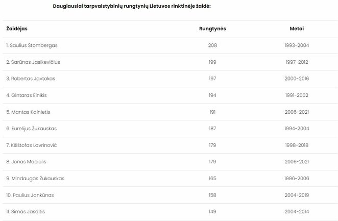 Daugiausiai rungtynių žaidę krepšininkai | Organizatorių nuotr.