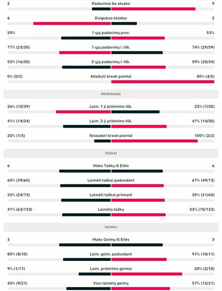 Mačo statistika: R.Berankis - T.Danielis | Organizatorių nuotr.