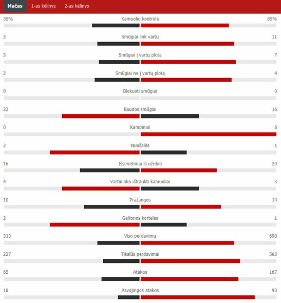 Rungtynių statistika (Vengrija – Portugalija) | „Scoreboard“ statistika
