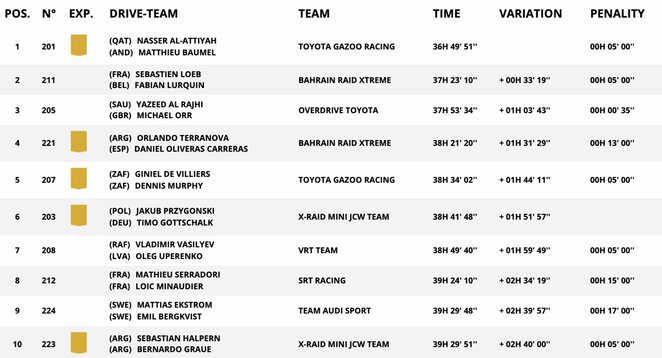 Bendra automobilių įskaita po vienuolikos greičio ruožų | Organizatorių nuotr. Bendra automobilių įskaita po vienuolikos greičio ruožų | Organizatorių nuotr.