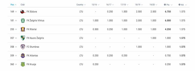 Bendras Lietuvos klubų UEFA reitingas | Organizatorių nuotr. Bendras Lietuvos klubų UEFA reitingas | Organizatorių nuotr.