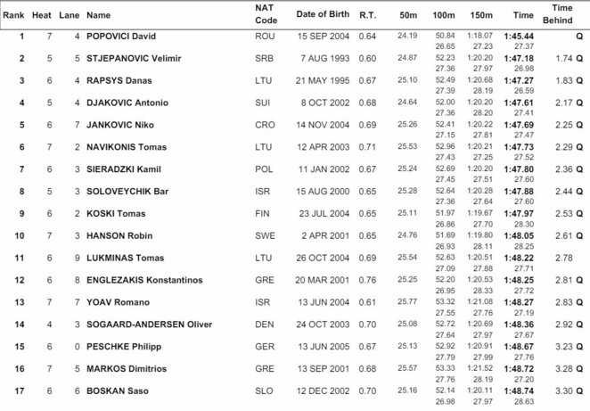 Pusfinalio rezultatai | Organizatorių nuotr. Pusfinalio rezultatai | Organizatorių nuotr.