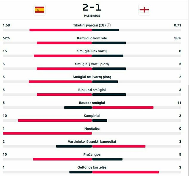 Rungtynių statistika | „Scoreboard“ statistika