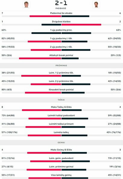 Mačo statistika: E.Butvilas - J.Karlovskij | Organizatorių nuotr.