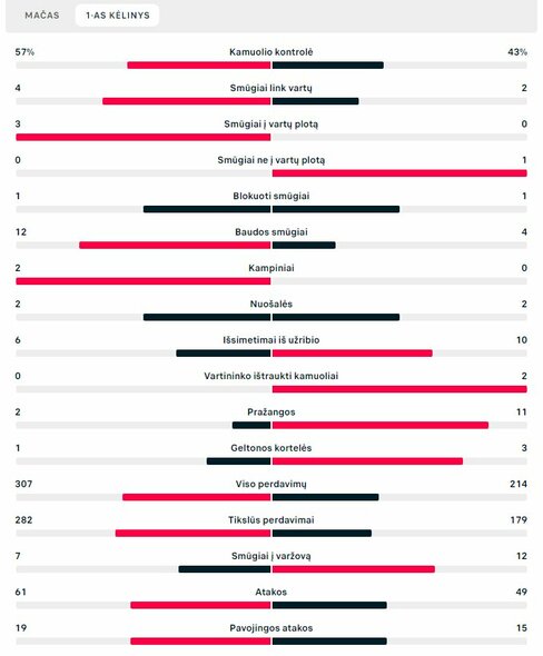 Pirmojo kėlinio statistika (PSG – „Benfica“) | „Scoreboard“ statistika