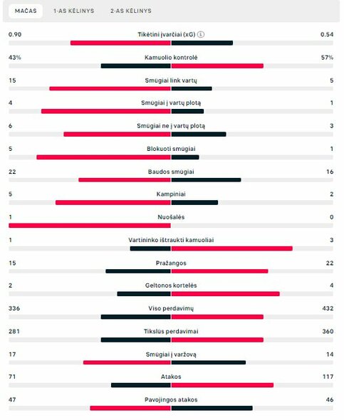 Rungtynių statistika („Inter“ – „AC Milan“) | „Scoreboard“ statistika