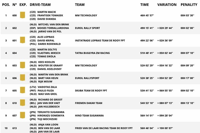 Sunkvežimių įskaita po aštuonių greičio ruožų | Organizatorių nuotr. Sunkvežimių įskaita po aštuonių greičio ruožų | Organizatorių nuotr.