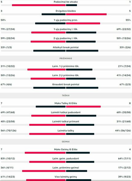 Mačo statistika: L.Pouille - R.Berankis | Organizatorių nuotr.