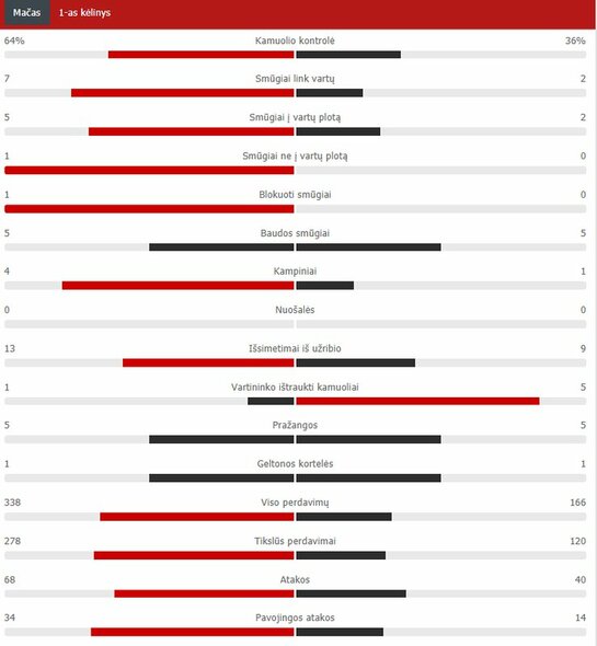 „Man City“ – „Lyon“ pirmojo kėlinio statistika  | „Scoreboard“ statistika