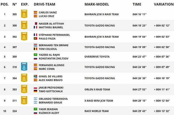 Etapo lyderiai | Organizatorių nuotr. Etapo lyderiai | Organizatorių nuotr.