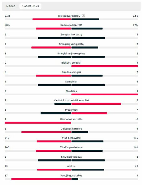 Pirmojo kėlinio statistika (Bulgarija – Lietuva) | „Scoreboard“ statistika